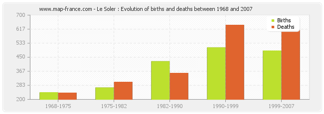 Le Soler : Evolution of births and deaths between 1968 and 2007